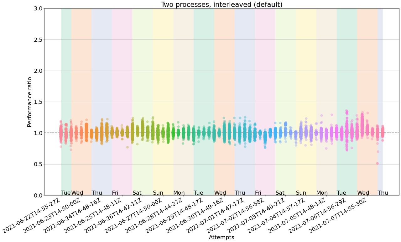 Reliability of benchmarks in GitHub Actions. This 2D plot shows a 16-day timeseries in the X axis.
  Each data point in the X axis corresponds to a cloud of 75 measurements (one per benchmark test).
  The y-axis spread of each cloud corresponds to the performance ratio. Ideal measurements would have
  a performance ratio of 1.0, since both runs returned the exact same performance. In practice this
  does not happen and we can observe ratios between 0.6 and 1.5. This plot shows that while there
  is an observable y-spread, it is small enough to be considered sensitive to performance
  regressions of more than 50%.