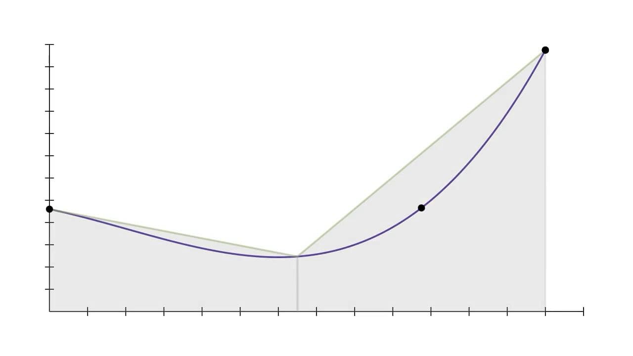 Applying the trapezoid rule to a curve with three trapeziums. The two trapeziums on the right of the curve are darker and narrower, and their area more closely matches the area of the function.
