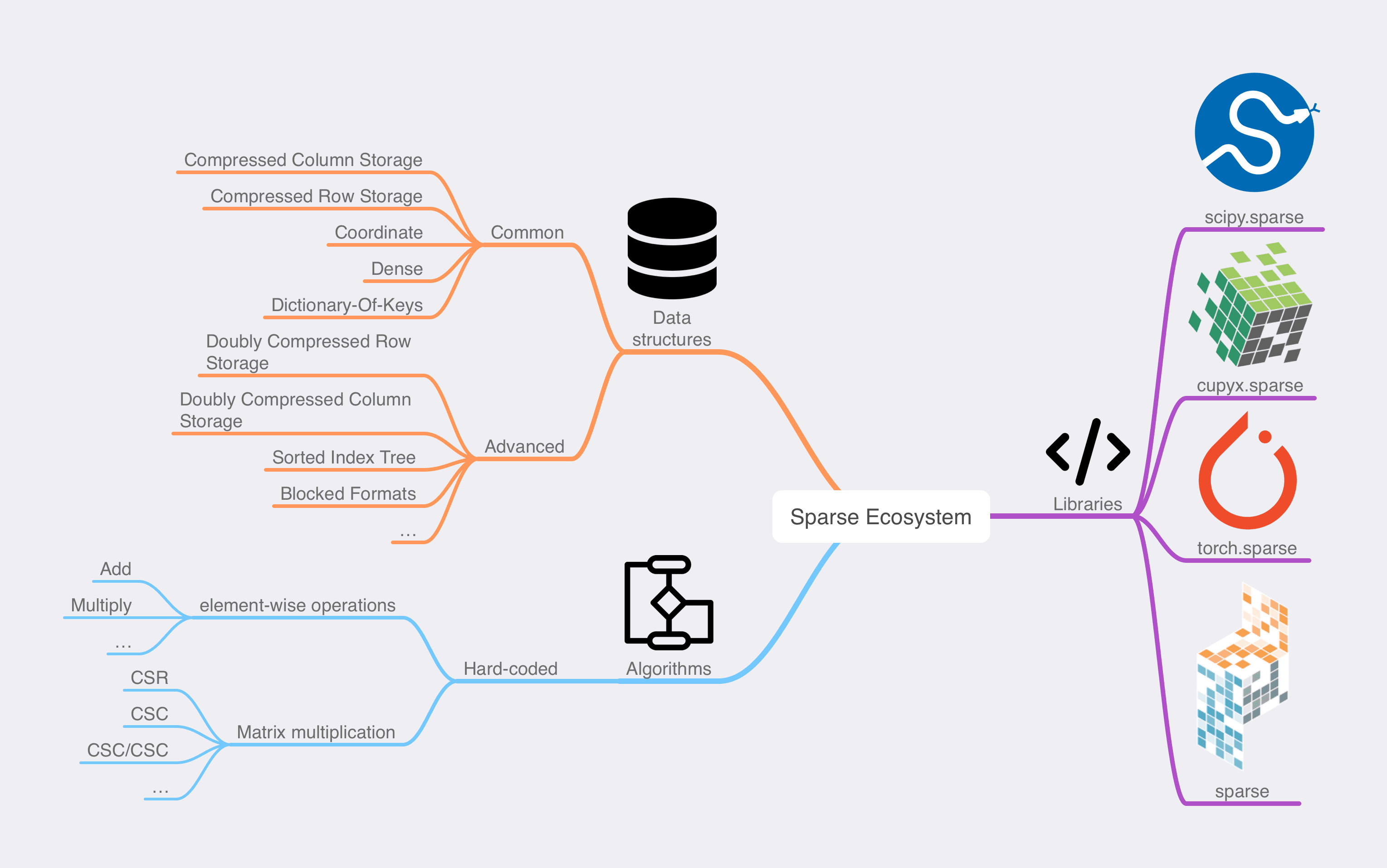 A mind-map of the main components of the sparse array ecosystem