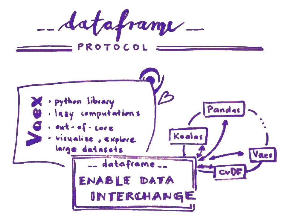 Dataframe protocol will enable data interchange between different dataframe libraries for example cuDF, Vaex, Koalas, Pandas, etc. From all of these Vaex is the library for which the implementation of the dataframe protocol was attempted. Vaex is a high performance Python library for lazy Out-of-Core DataFrames.