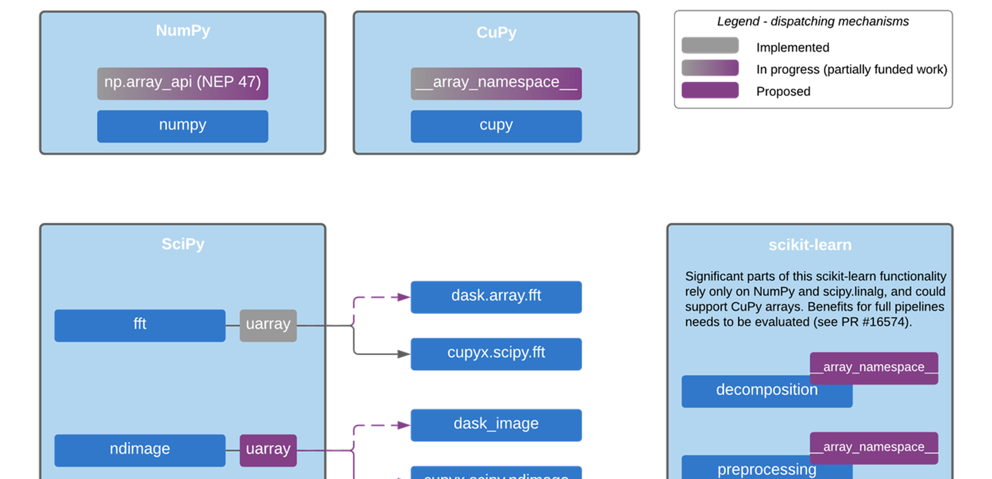 Cropped diagram of proposed dispatch mechanism layers for enabling CuPy and Dask support.