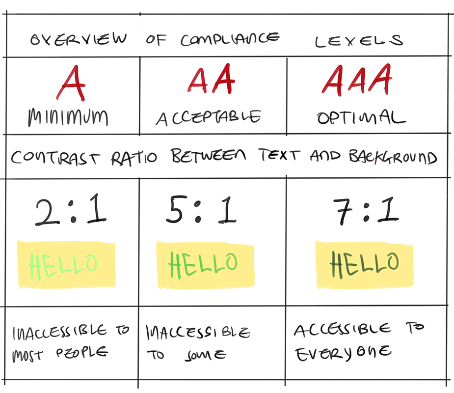 A graph on the different compliance levels. Different contrast ratios between
text and background to show how low contrast is less
accessible.