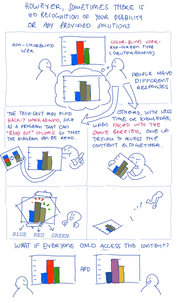A comic about how different people respond to the same barrier. The example
here is about graphs with colors that are inaccessible for people with
deuteranopia, red-green color blindness.