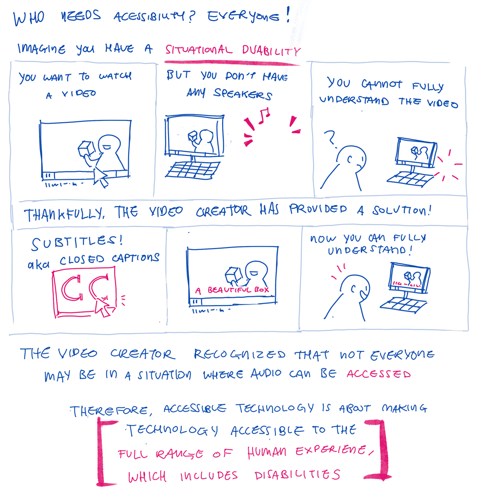 A comic about how everyone benefits from accessibility. The example is about
having a situational disability and being provided accommodations to overcome
it.