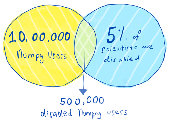 The Venn diagram shows 2 intersecting circles, one labeled '10 million NumPy
users' and the other labeled '15% of human population is disabled'. The area of
intersection is labeled '1,500,000 disabled NumPy
users.
