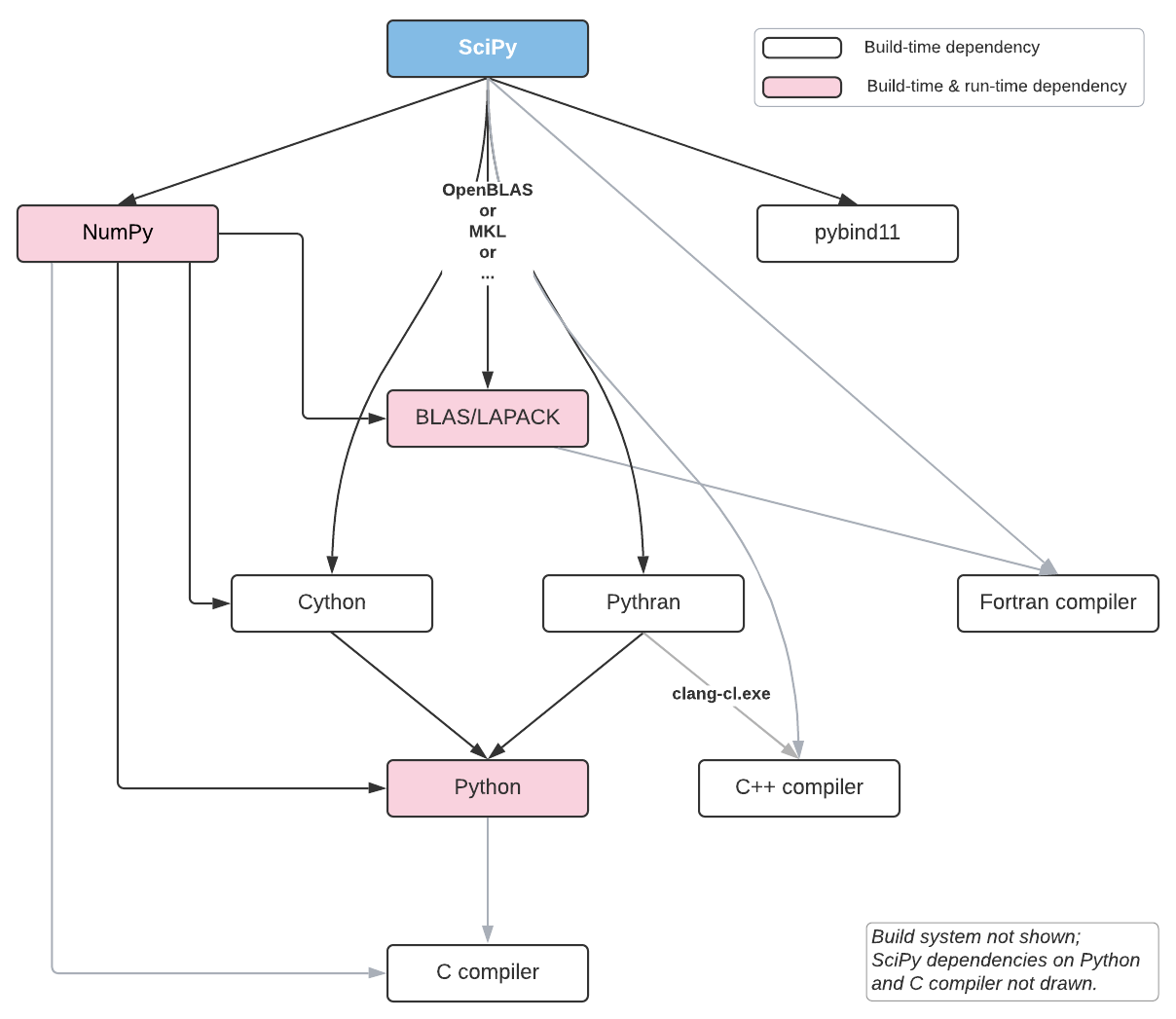 Diagram of SciPy's build and runtime dependencies