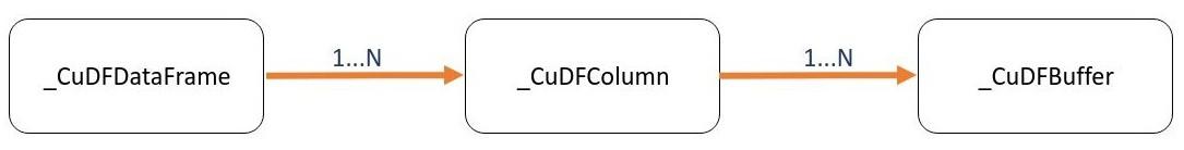 A composition of the 3 interfaces forming the dataframe interchange protocol: `_CuDFDataFrame` has 1 or more `_CuDFColumn` which in turn has 1 or more `_CuDFBuffer` 
