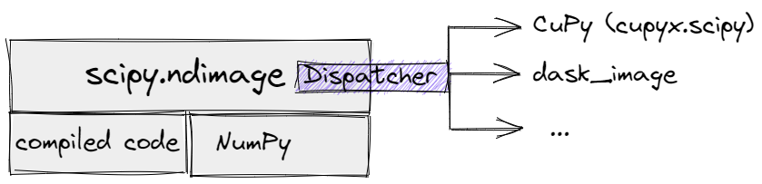 A schema using SciPy dispatcher.