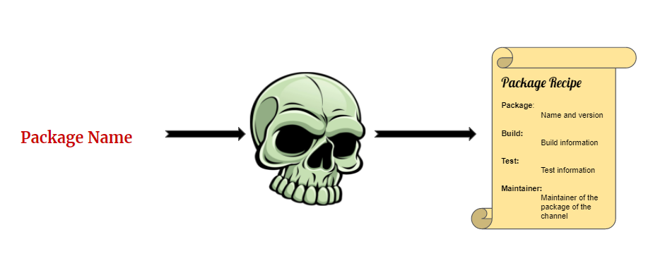 A flow diagram of a 'package name' being fed into a gray colored skull which represents the tool Grayskull and being converted into a curled up piece of paper which represents a recipe.