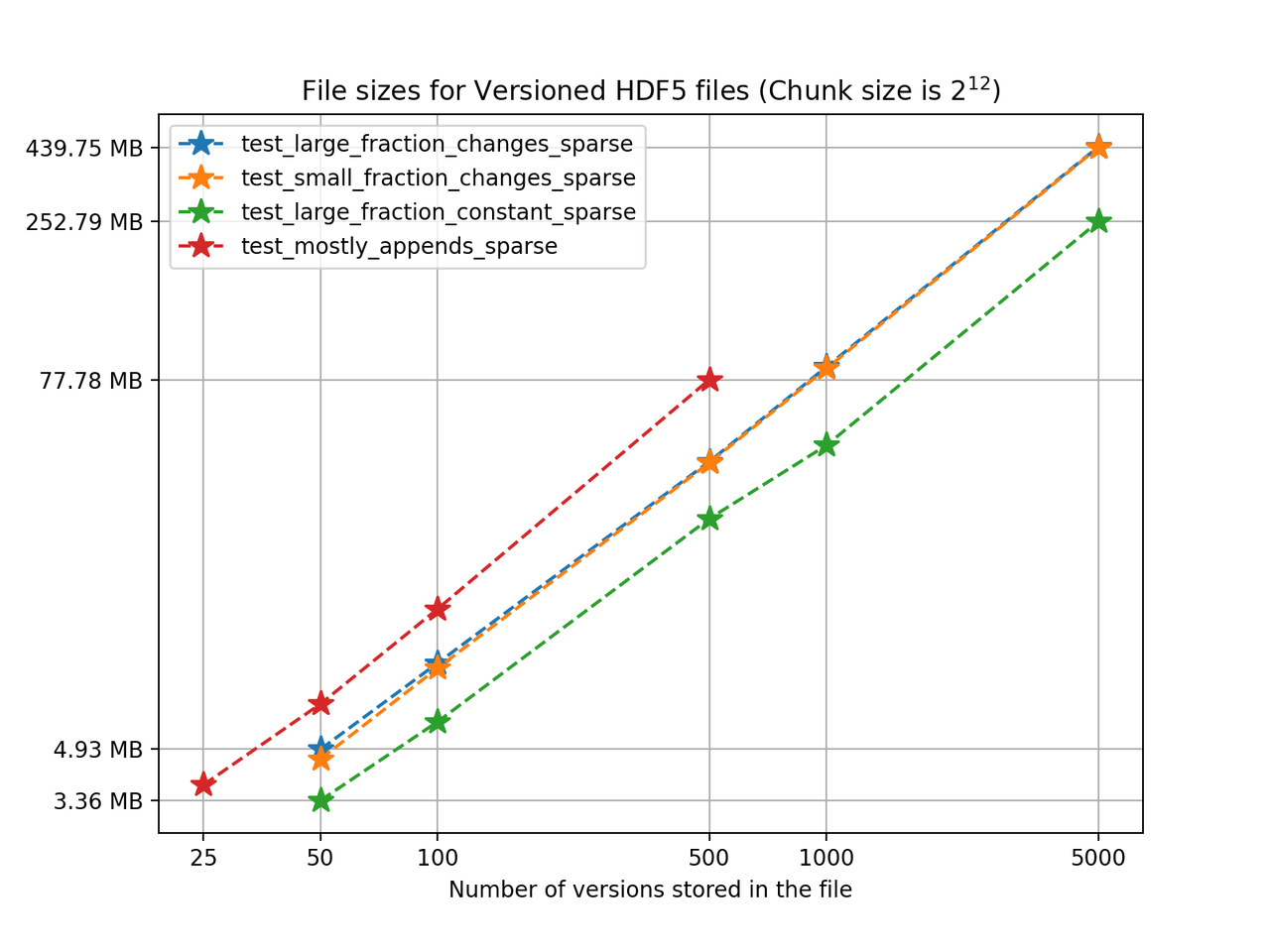 File sizes for <code>versioned-hdf5</code> files