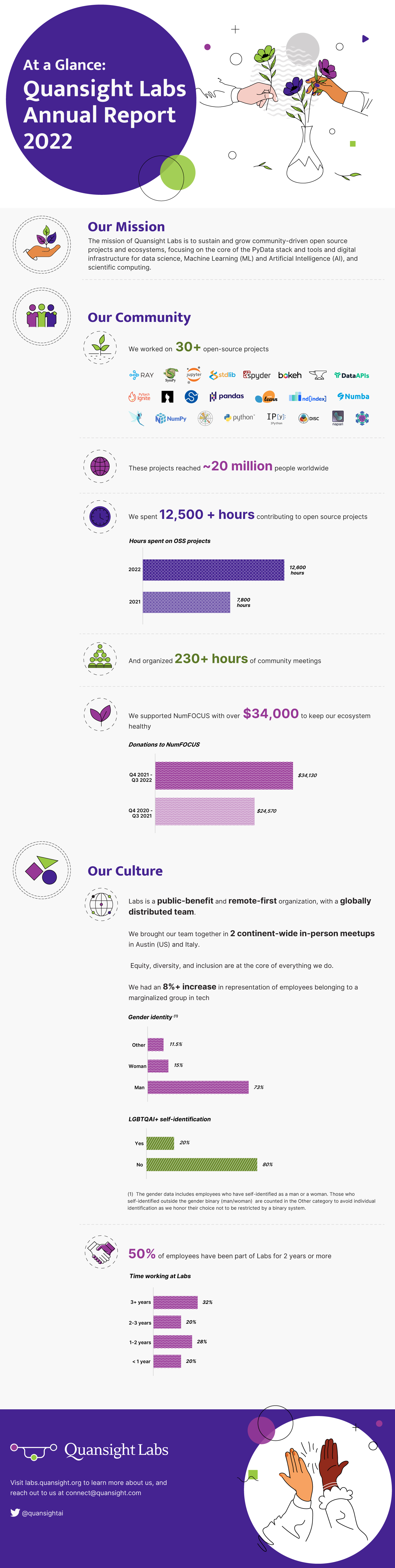 At a Glance: Quansight Labs Annual Report 2022
Section heading: Our mission
The mission of Quansight Labs is to sustain and grow community-driven open source projects and ecosystems, with a focus on the core of the PyData stack and on tools and digital infrastructure for data science, ML/AI, and scientific computing.
Section heading: Our Community
We worked on 30+ open-source projects
Logos for Ray, SymPy, Project Jupyter, stdlib, Spyder, Bokeh, conda-forge, DataAPIs, PyTorch Ignite, Open Source Design, SciPy, pandas, scikit-learn, nd[index], Numba, Hypothesis, NumPy, Matplotlib, Python, IPython, NumFOCUS’ Diversity & Inclusion in Scientific Computing, and Napari.
These projects reached ~20 million people worldwide
We spent 12,500+ hours contributing to open source projects
A plot shows hours spent on OSS projects: 12,600 hours in 2022, compared to 7,800 hours in 2021.
And organized 230+ hours of community meetings
We supported NumFOCUS with $30,000 to keep our ecosystem healthy
A plot shows donations to NumFOCUS: $34,130 donated in Q4 2021 - Q3 2022, compared to Q4 202 - Q3 2021
Section heading: Our Culture
Labs is a public-benefit and remote-first organization, with a globally distributed team.
We brought our team together in 2 continent-wide in-person meetups in Austin (US) and Italy.
Equity, diversity, and inclusion are at the core of everything we do.
We encourage asynchronous and handbook-driven work, and emphasize clear documentation and explicit social rules.
We had an 8%+ increase in representation of employees belonging to a marginalized group in tech
A plot shows gender identity: 11.5% of employees identify as Other, 15% as a Woman, and 73% as a Man.
A plot shows LGBTQAI+ self-identification: 80% of employees said No, while 20% said Yes.
A footnote describes that the gender data includes employees who have self-identified as a man or a woman. Those who self-identified outside the gender binary (man/woman)  are counted in the Other category to avoid individual identification as we honor their choice not to be restricted by a binary system.
50% of employees have been part of Labs for 2 years or more
A plot shows time working at Labs: 32% of employees have worked at Labs for 3+ years, 20% for 2-3 years, 28% for 1-2 years, and 20% for less than 1 year.
Visit labs.quansight.org to learn more about us, and reach out to us at connect@quansight.com
Twitter: @quansightai