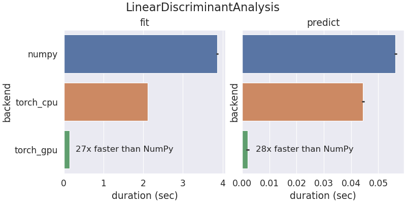 Bar plot with benchmark results comparing NumPy and PyTorch on a AMD 5950x CPU and PyTorch on a Nvidia RTX 3090 GPU running Linear Discriminant Analysis. The PyTorch GPU results are marked as 27 times faster compared to NumPy for fitting the model and 28 times faster compared to NumPy for prediction