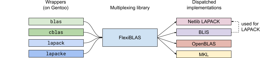 A diagram illustrating using FlexiBLAS.
First, on Gentoo there are four wrappers for blas, cblas,
lapack and lapacke libraries. These all link to the FlexiBLAS
multiplexing library. FlexiBLAS dispatches into the actual
implementations, such as Netlib LAPACK, BLIS, OpenBLAS or MKL.
It is noted that BLIS is combined with Netlib LAPACK implementation.