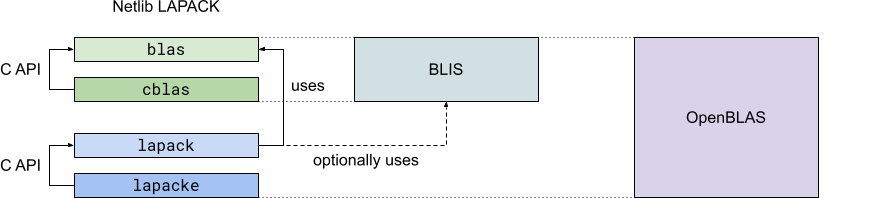 A diagram showing correspondence
between Netlib LAPACK, BLIS and OpenBLAS libraries. Netlib BLAS
consists of four libraries: blas, cblas, lapack and lapacke. cblas
is the C API to blas, whereas lapacke is the C API to lapack.
Additionally, lapack uses blas. BLIS is a single library that
corresponds both to blas and cblas. lapack can optionally use it
instead of blas. OpenBLAS is a single library that corresponds
to all four Netlib libraries.