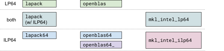 A diagram illustrating different
approaches to LP64 and ILP64 libraries. It is split into LP64,
ILP64 and 'both' parts. The Netlib lapack and openblas libraries
represent the pure LP64 libraries. The Netlib lapack (w/ ILP64)
and mkl_intel_lp64 libraries provide both LP64 and ILP64 interfaces.
The Netlib lapack64, openblas64, openblas64_ (with underscore)
and mkl_intel_ilp64 libraries provide only ILP64 interface.