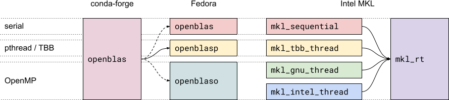 A diagram illustrating different
approaches to threading. It is split into serial, pthread / TBB
and OpenMP parts. conda-forge's OpenBLAS library may correspond
to either variant, defaulting to pthread. Fedora features split
serial openblas library, pthread-based openblasp library
and OpenMP-based openblaso library. Intel MKL features four
libraries: serial mkl_sequential, TBB-based intel_tbb_thread,
and two OpenMP-based libraries: mkl_gnu_thread and mkl_intel_thread.
All of these libraries are multiplexed by the mkl_rt library.