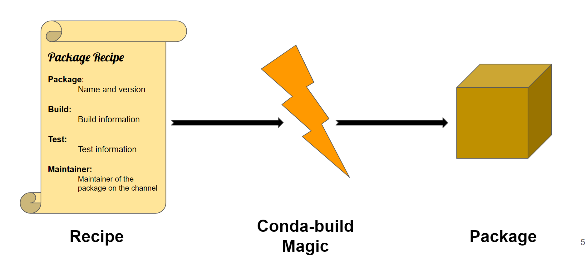 A flow diagram of a curled up piece of paper (representing a recipe) passing through a thunder bolt (representing conda-build machinery) and being converted into a brown box (representing a package).