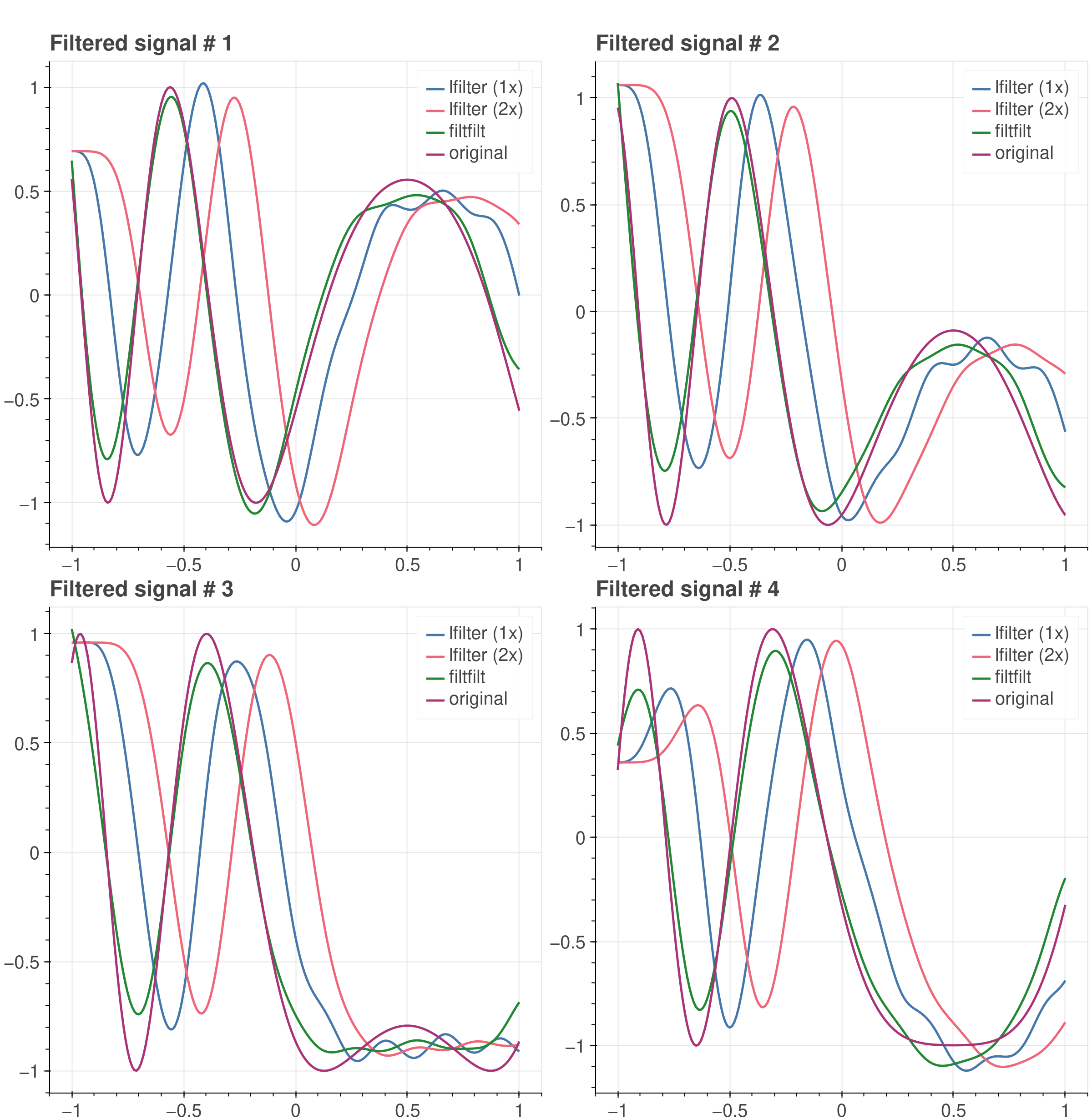 A grid of four plots, arranged in a 2x2 configuration. Each plot shows
the result of taking a noisy signal, applying the lfilter and filtfilt CuPy
in the following order: lfilter once, lfilter twice and filfilt. The filtfilt
results reconstruct the original signal with higher fidelity.