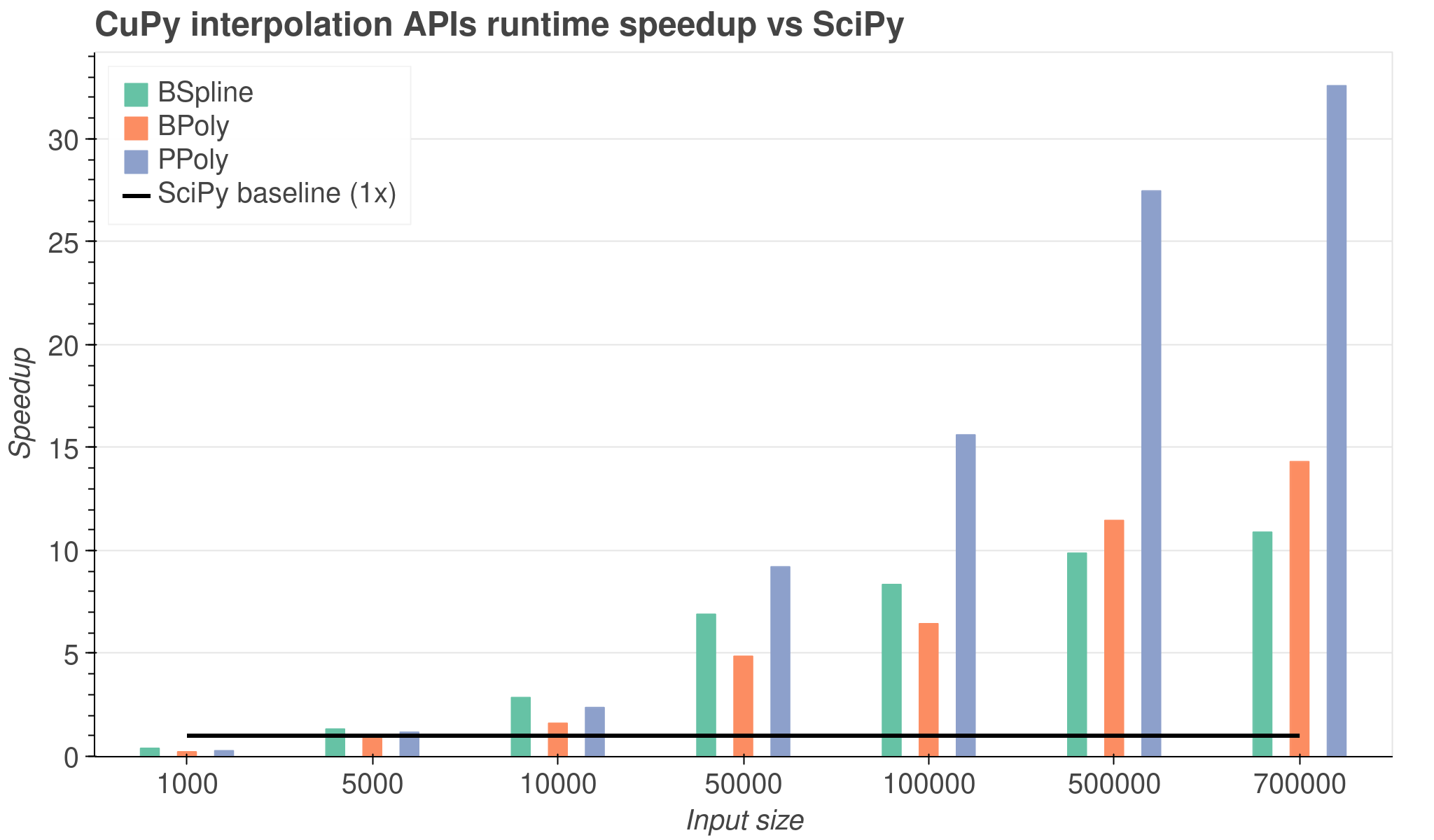 A performance comparison graph of three CuPy interpolation APIs compared
against their corresponding SciPy counterparts, across different array input
sizes. The performance of CuPy exceeds SciPy by almost 30 times for large inputs.