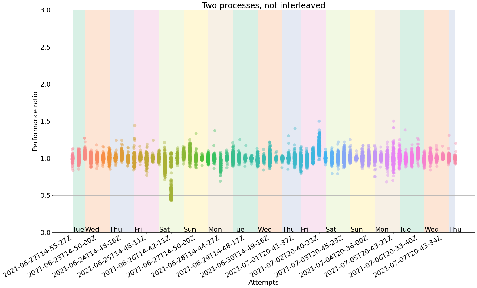 Reliability of benchmarks in GitHub Actions, no interleaving. With no interleaving, the vertical
spread is more evident, with several clouds spreading beyond the desired interval.
One particular outlier happened on the first Saturday, with half the cloud below 0.75.
This 2D plot shows a 16-day timeseries in the X axis. Each data point in the X axis corresponds
to a cloud of 75 measurements (one per benchmark test). The y-axis spread of each cloud corresponds
to the performance ratio. Ideal measurements would have a performance ratio of 1.0, since both
runs returned the exact same performance. In practice this does not happen.
