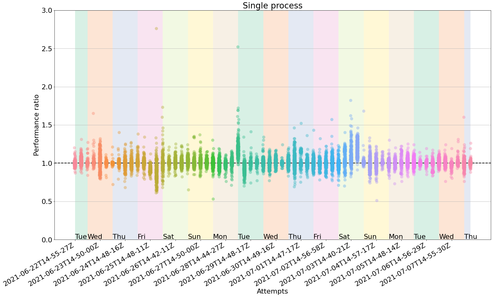 Reliability of benchmarks in GitHub Actions, single pass. With a single process, the y-spread is
significantly wider. Some data points can be observed even beyond a ratio of 2.5,
and the overall visual spread is larger; i.e. the clouds are taller than in the ideal case of
having a small, contained cloud at 1.0. This 2D plot shows a 16-day timeseries in the X axis.
Each data point in the X axis corresponds to a cloud of 75 measurements (one per benchmark test).
The y-axis spread of each cloud corresponds to the performance ratio. Ideal measurements would have
a performance ratio of 1.0, since both runs returned the exact same performance. In practice this
does not happen.