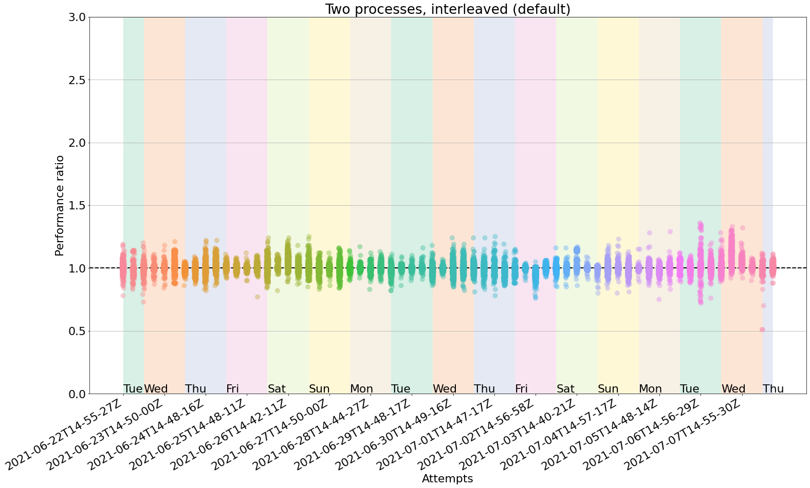 Reliability of benchmarks in GitHub Actions. This 2D plot shows a 16-day timeseries in the X axis.
Each data point in the X axis corresponds to a cloud of 75 measurements (one per benchmark test).
The y-axis spread of each cloud corresponds to the performance ratio. Ideal measurements would have
a performance ratio of 1.0, since both runs returned the exact same performance. In practice this
does not happen and we can observe ratios between 0.6 and 1.5. This plot shows that while there
is an observable y-spread, it is small enough to be considered sensitive to performance
regressions of more than 50%.