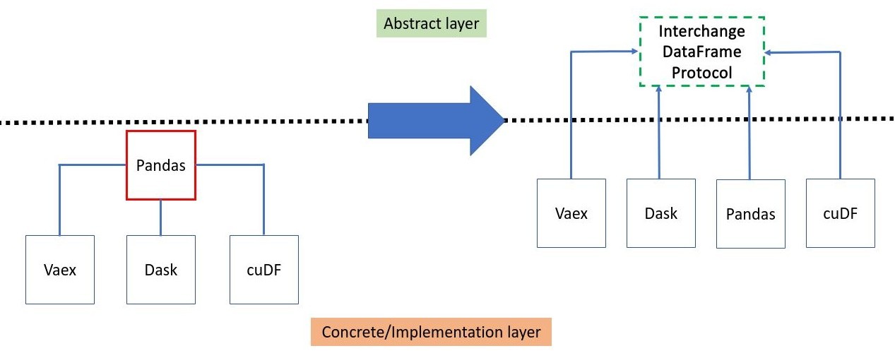 On the left, we have the interoperability between dataframe libraries through `pandas` which is a implementation dependency. On the right, we have the interoperability through the dataframe interchange API which an abstract dependency.