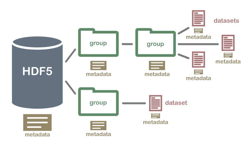 Diagram illustrating the hierarchical nature of an HDF5 file. An HDF container is shown that contains two groups. Each of these groups then contains datasets and/or subgroups. There is associated metadata for both the top-level container as well as each group and dataset.