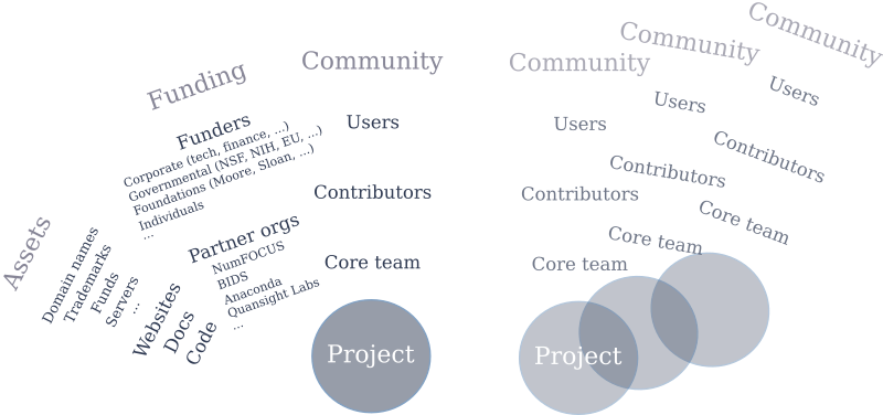 Image of a word cloud emphasizing the interrelationship of Projects with Assets, Funding and Community.