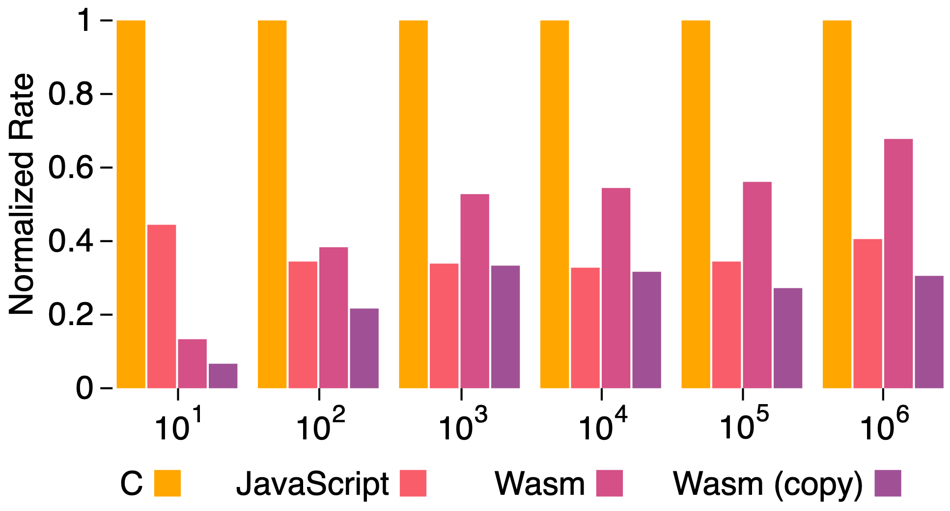 Grouped column chart displaying a performance comparison of stdlib's C, JavaScript, and WebAssembly (Wasm) implementations for the BLAS routine daxpy for increasing array lengths.