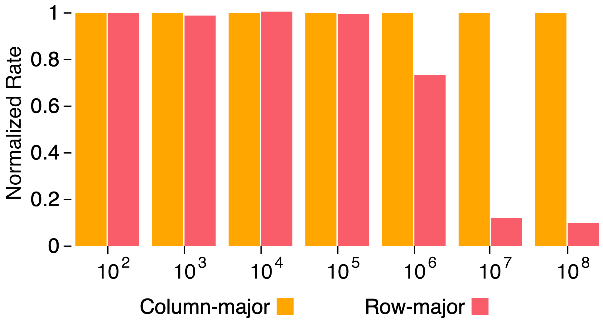 Performance comparison of copying matrices stored in either row- or column-major order when the underlying algorithm assumes column-major order