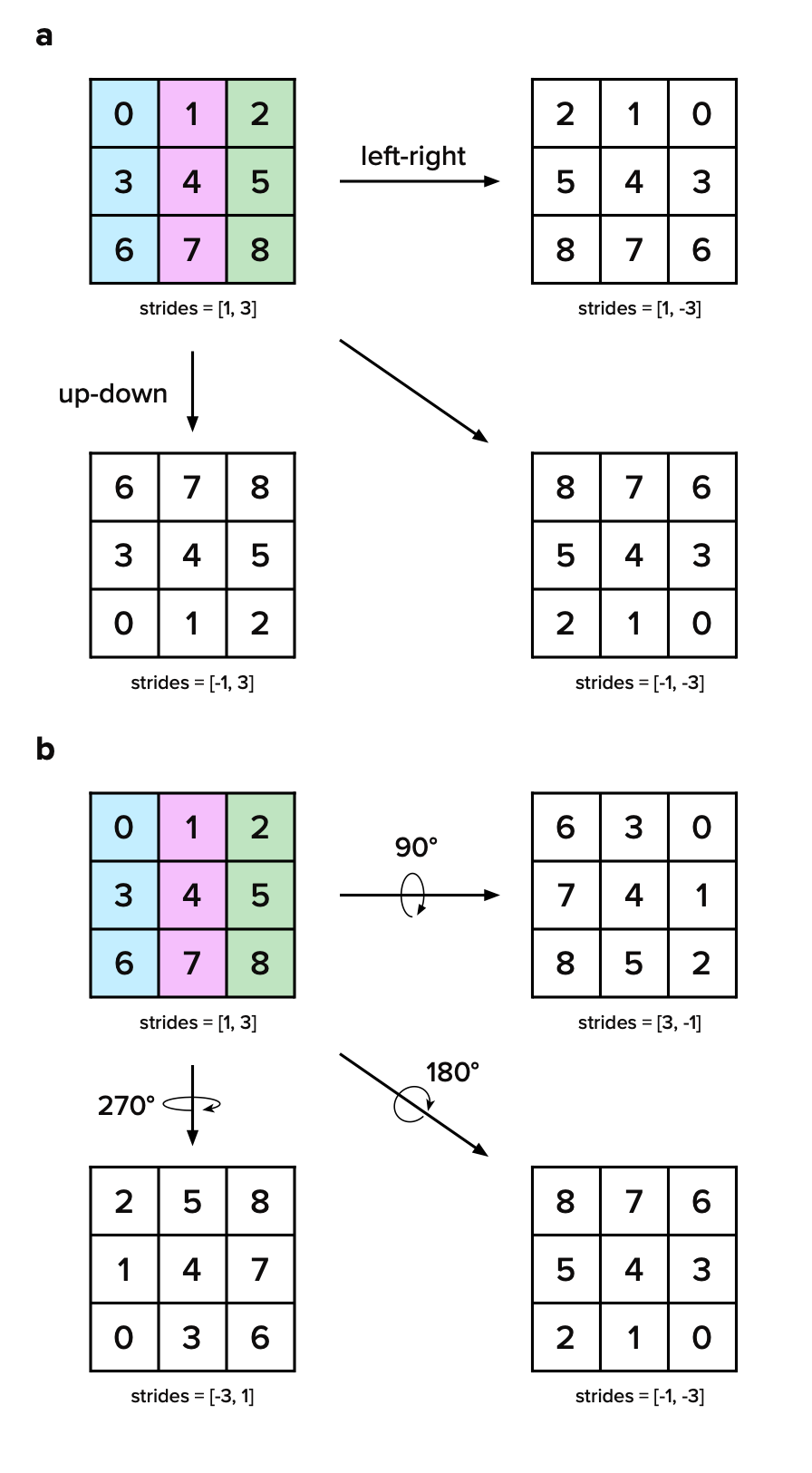 Schematics illustrating the use of stride manipulation to create flipped and rotated views of matrix elements stored in linear memory