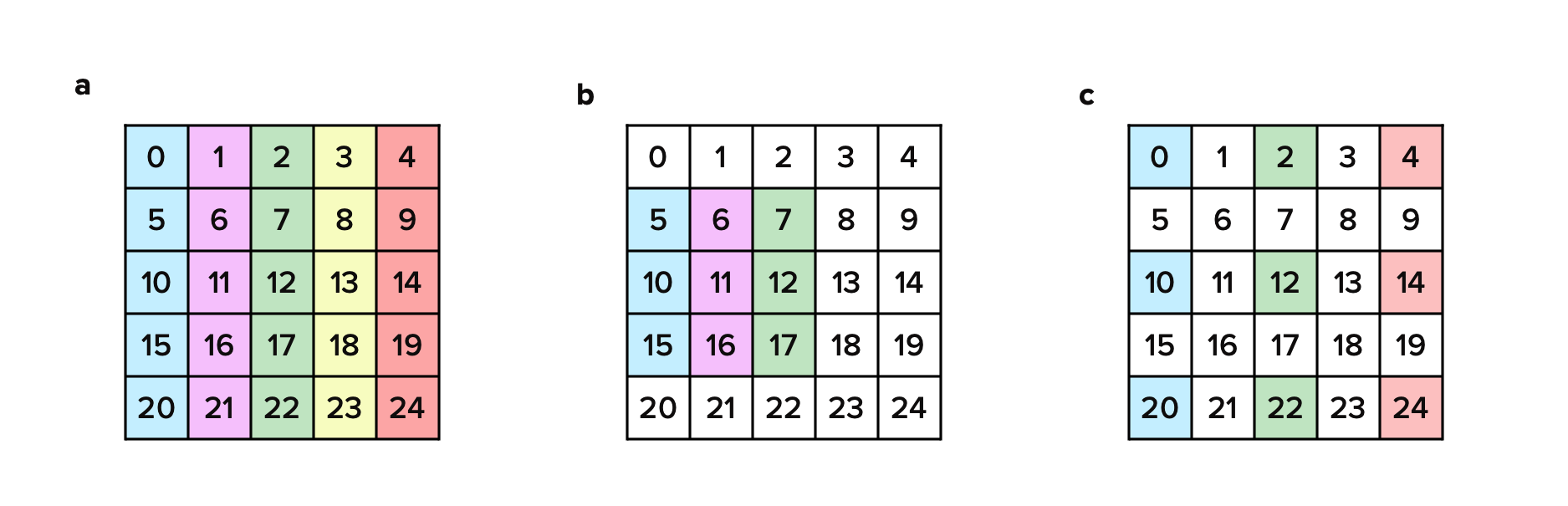 Diagram illustrating the generalization of LAPACK strided array conventions to non-contiguous strided arrays