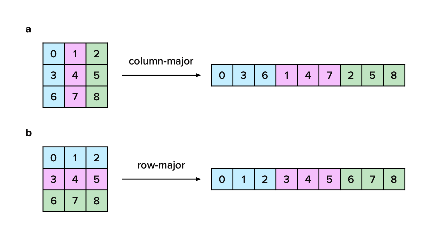 Schematic demonstrating storing matrix elements in linear memory in either column-major or row-major order