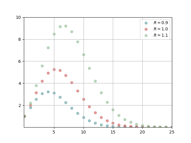 Plot showing how the volume of an n-ball depends on the
dimension n for radius R = 0.9, 1.0, and 1.1