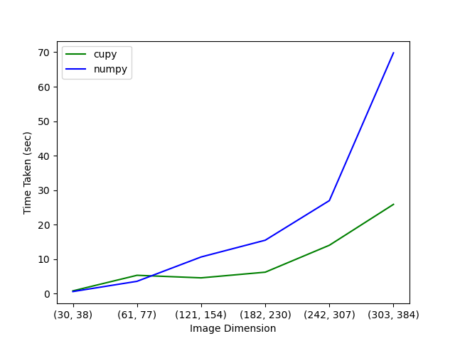 NumPy cs CuPy AMD