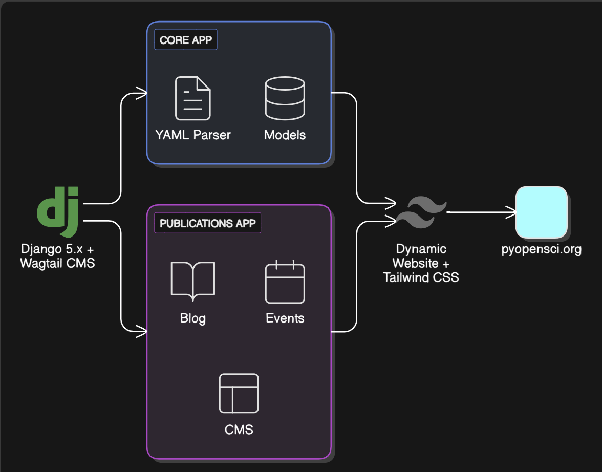 The new unified Django architecture: one Django application handling everything, with Wagtail managing blog and event content through a clean CMS interface