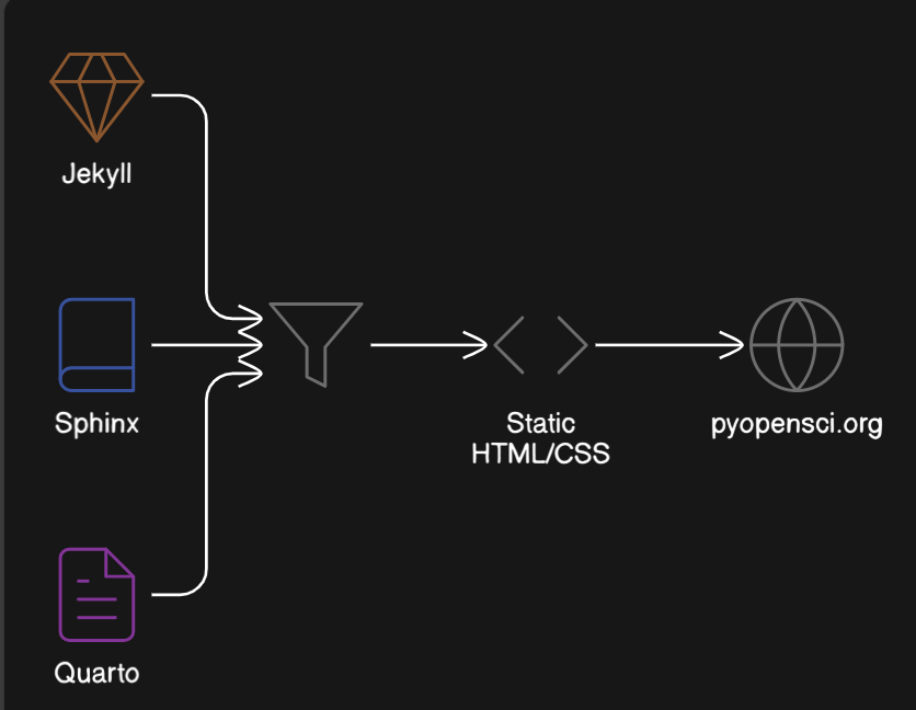 The old multi-platform architecture: Jekyll handling the main site, Sphinx managing documentation, and Quarto powering tutorials—all separate systems with their own build processes