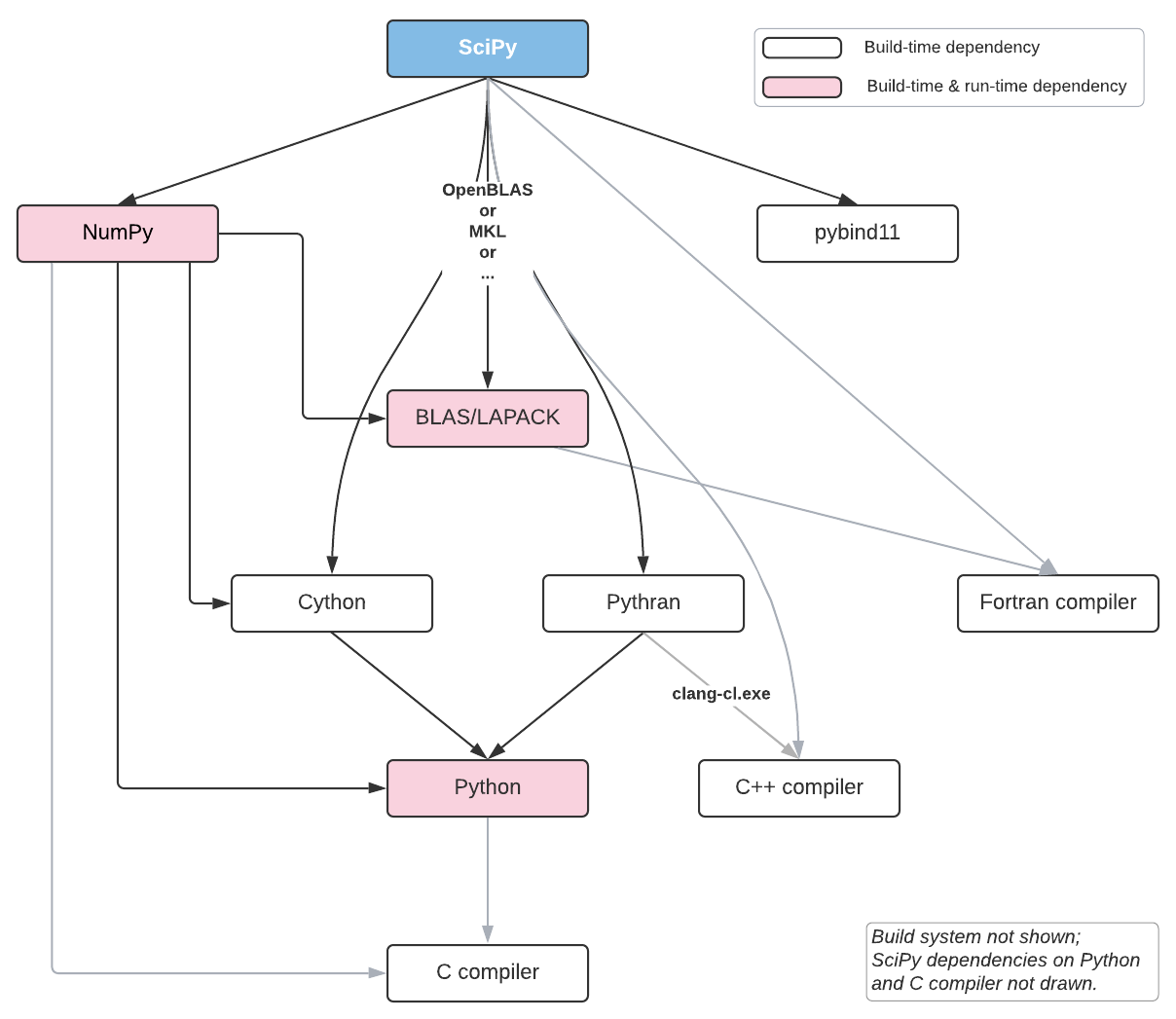 C build. Scipy функции. Scipy применение. Scipy библиотека. Build System.