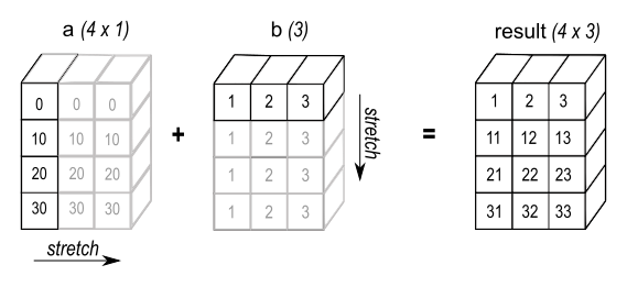 Visual illustration of broadcasting (stretching) a row vector and a column vector to the shape of a 2-D matrix, thus allowing for element-wise addition.