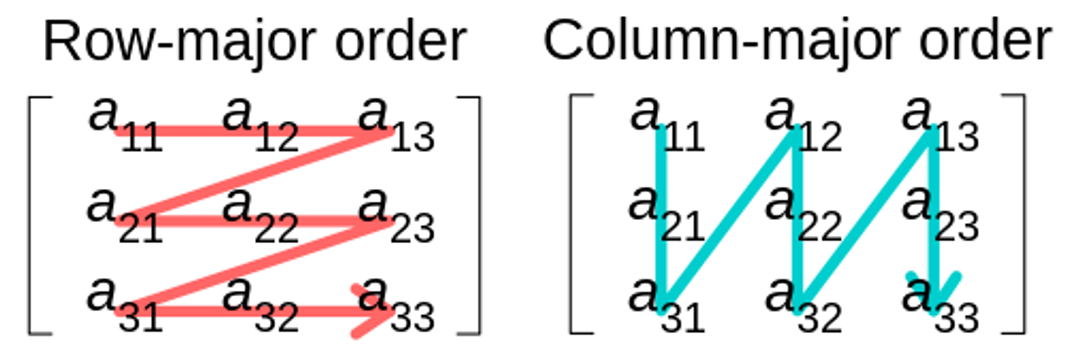 Visual representation of row-major and column-major ordering.