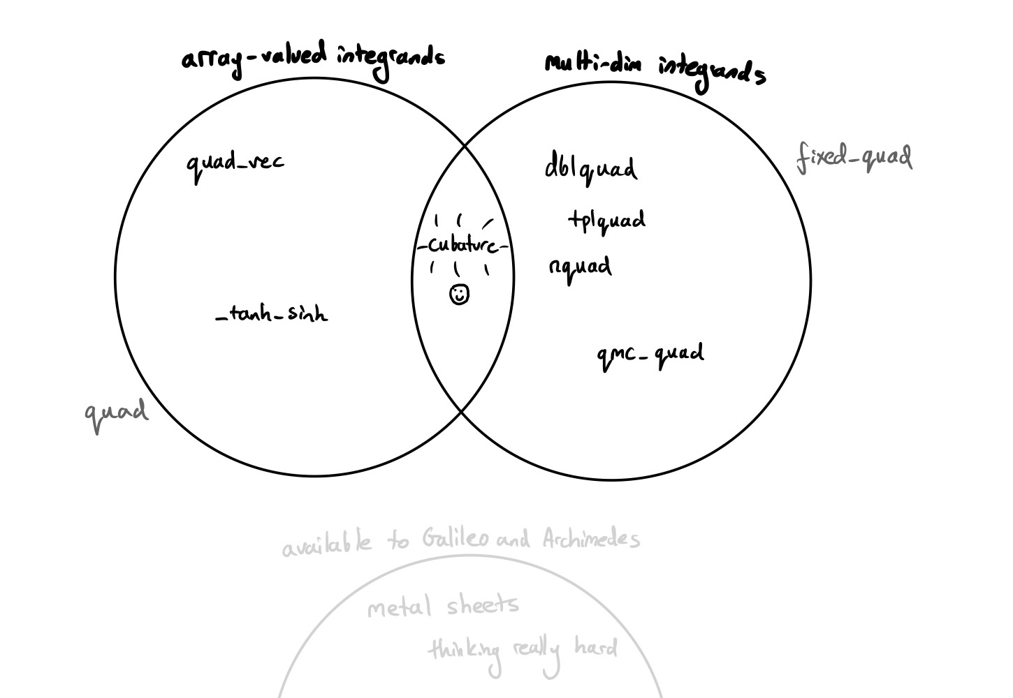 A Venn diagram with two intersecting circles. One is labelled "array-valued integrands", the other is labelled "multi-dim integrands". In the intersection, "cubature" is written with a smiley face afterwards. There is another partial circle at the bottom labelled "available to Galileo and Archmides".