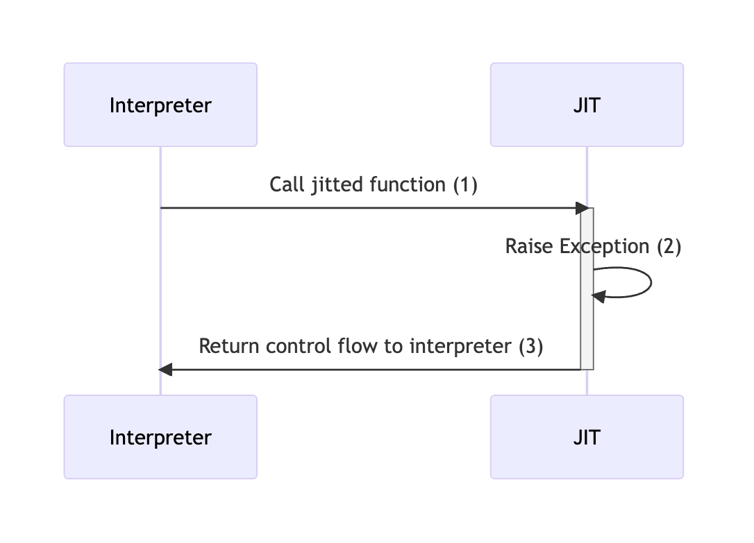 Control flow of execution when an exception is raised