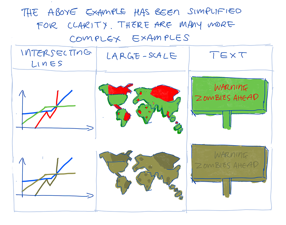 A graph illustrating how the world can be inaccessible for people with
deuteranopia, red-green color blindness.