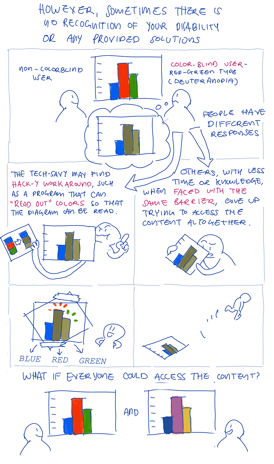 A comic about how different people respond to the same barrier. The example
here is about graphs with colors that are inaccessible for people with
deuteranopia, red-green color blindness.