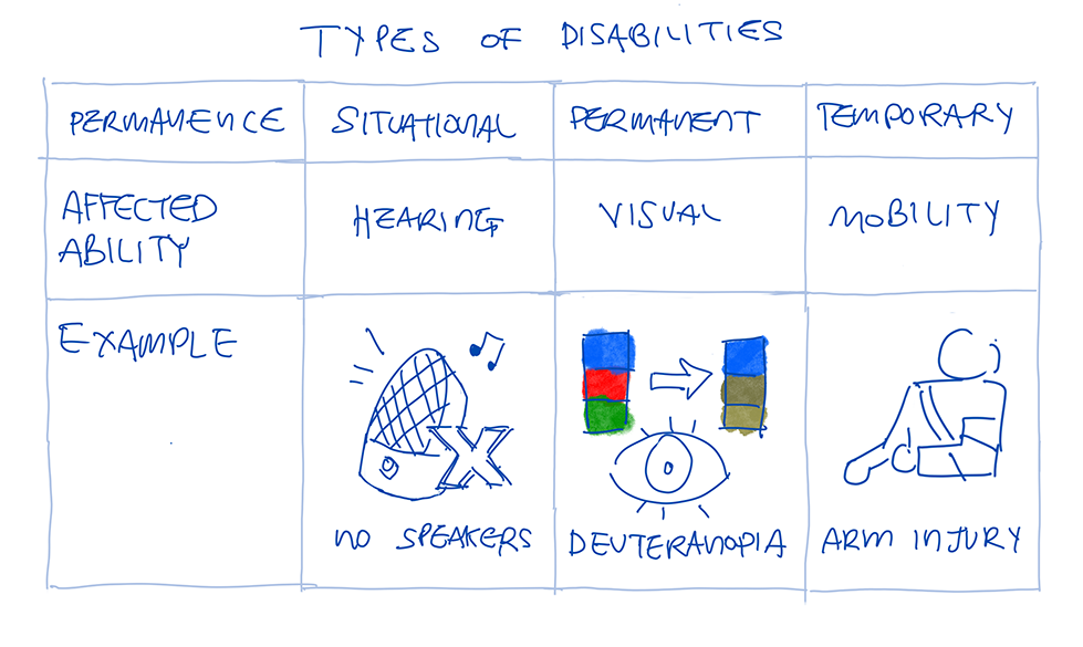 A table of the different types of disabilities. It provides examples of
situational, permanent and temporary
disabilities.