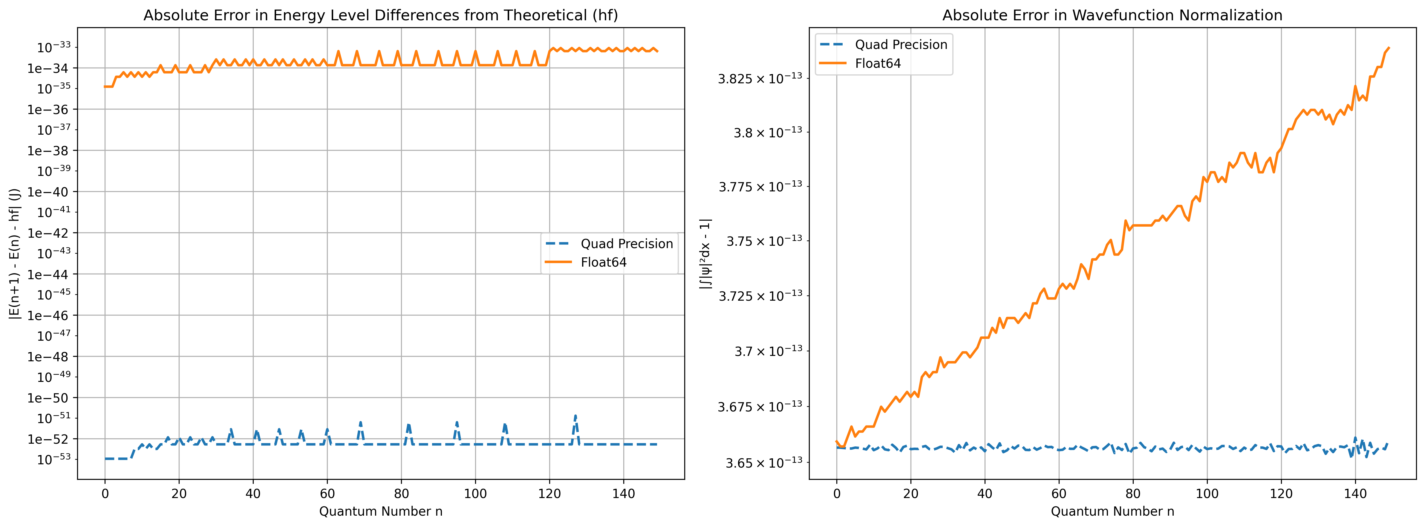 Comparison of Quantum Harmonic Oscillator calculations using np.float64 and numpy_quaddtype