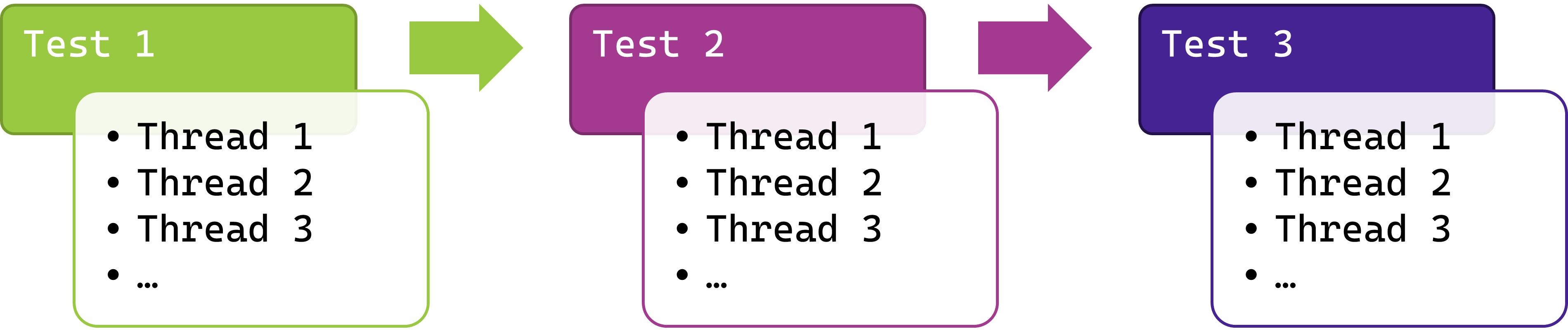 How pytest-run-parallel handles running tests. Tests run one-by-one in a thread pool.