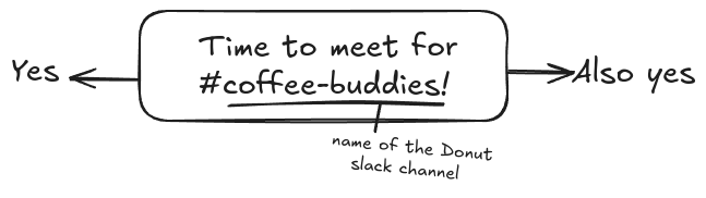 Mock flowchart with a block labeled 'time to meet for #coffee buddies' (which is the name of the slack channel for Donut meetings), with two arrows pointing outwards, labeled 'yes', and 'also yes'