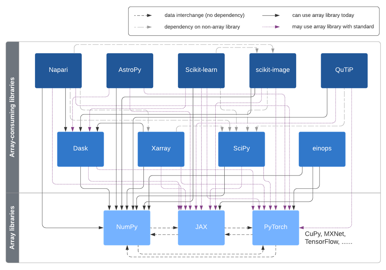 A diagram showing possible interconnections that would be enabled by Array API.